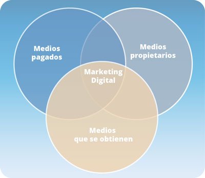 medios-Marketing